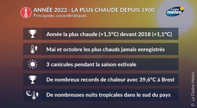 Année 2022 la plus chaude depuis 1900 Actualités France