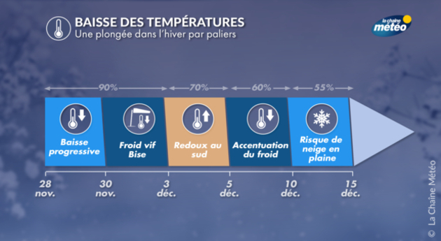 Arrivée du froid début décembre Actualités France