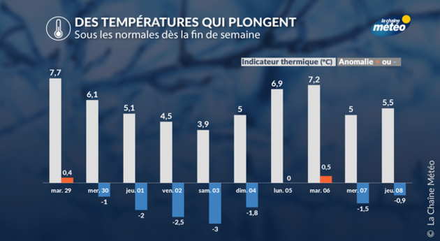 Indicateur thermique Actualités France