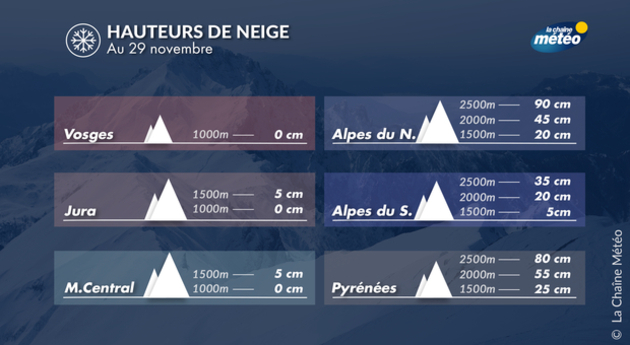 Hauteurs de neige en montagne Actualités France