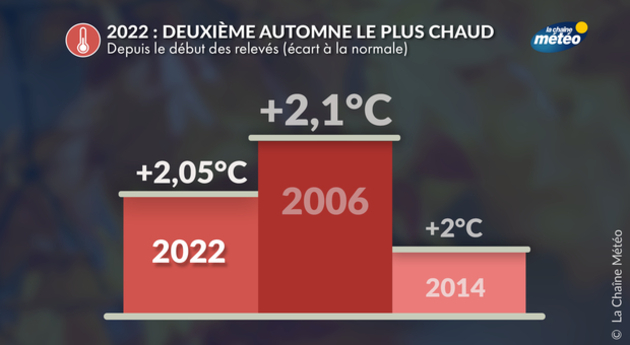 Automne 2022 au 2ème rang des automnes les plus chauds Actualités France
