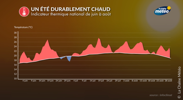 Ete 2022 : 2eme été le plus chaud après 2003 Actualités France