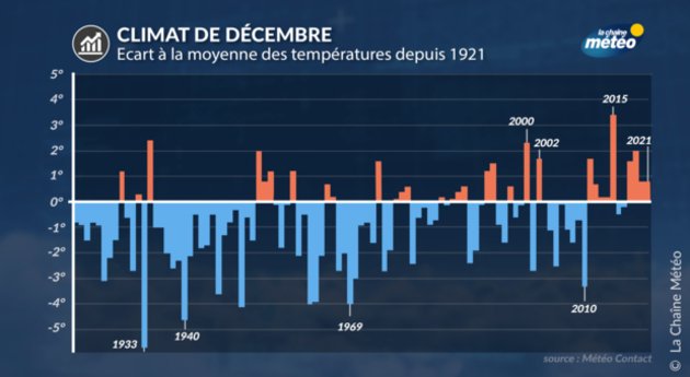 Evolution climatique du mois de décembre en France Actualités France