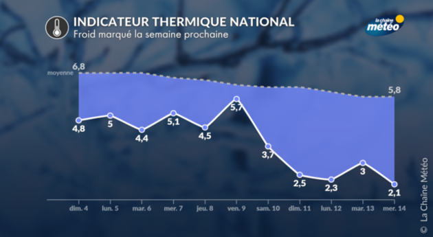 indicateur thermique Actualités France