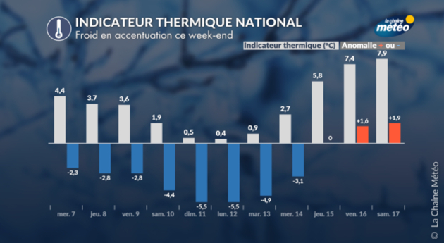 Indicateur thermique Météo Énergie