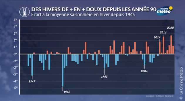 Anomalies de températures en hiver en France Actualités France