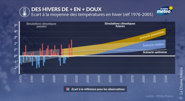 Anomalies de températures en hiver en France Actualités France