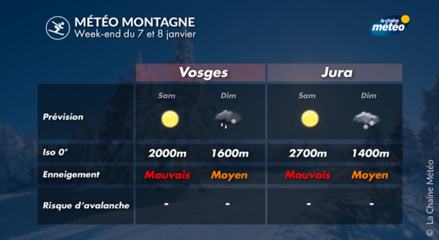 Neige dans les Vosges et le Jura Actualités France