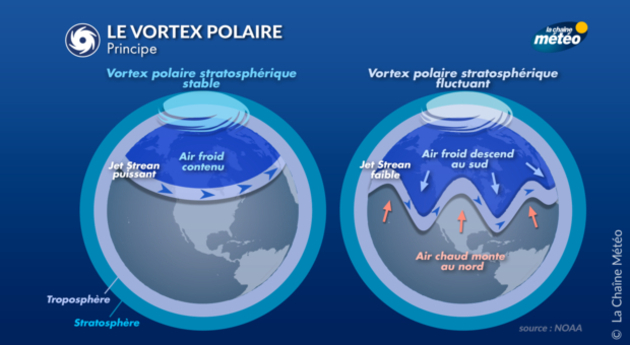 Le vortex polaire : principe de fonctionnement Actualités France