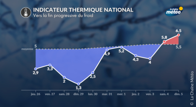 Indicateur thermique Actualités France