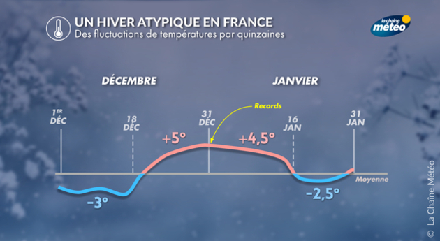 Un hiver atypique Actualités France