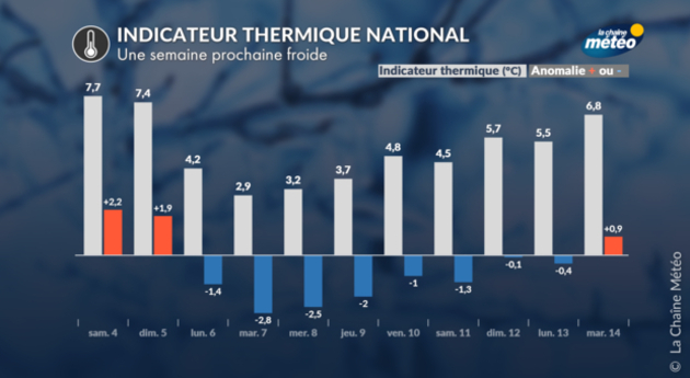 Indicateur thermique Actualités France