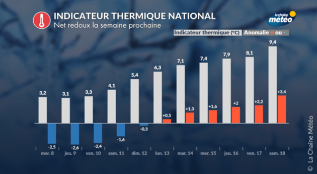 Indicateur thermique : le grand redoux Actualités France