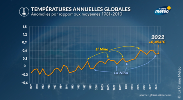 Evolution des températures planétaires Actualités France