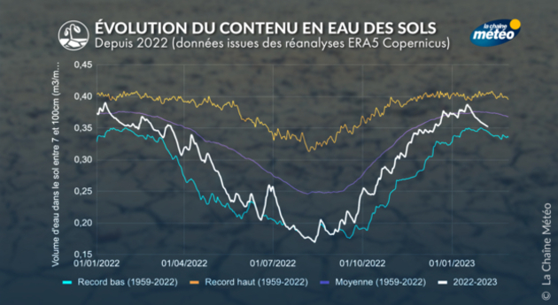 Evolution du contenu en eau des sols Actualités France