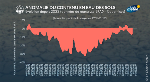 Anomalie du contenu en eau des sols Actualités France