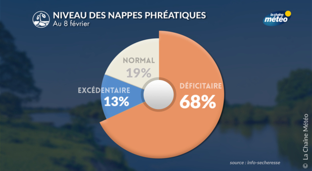 Niveau des nappes phréatiques au 8 février Actualités France