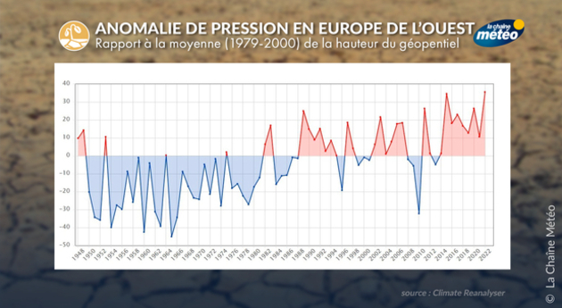 Des hautes pressions en augmentation en Europe Actualités France