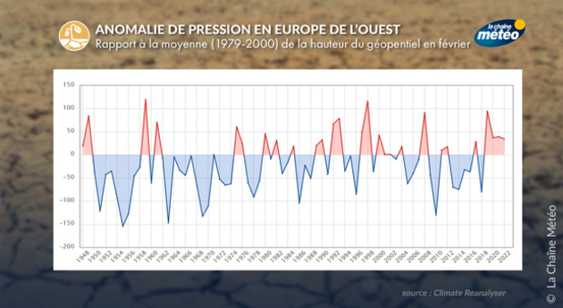 Evolution de la pression atmosphérique en février Actualités France