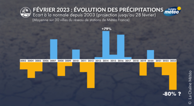 Pluviométrie des mois de février depuis 20 ans Actualités France