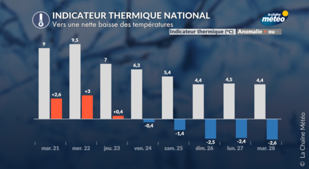 Vers une baisse des températures Actualités France