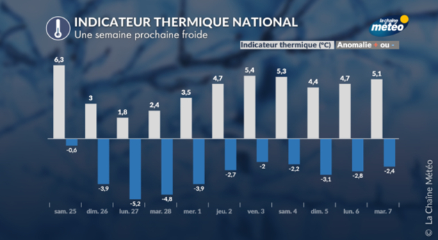 Indicateur thermique : le retour du grand froid Actualités France