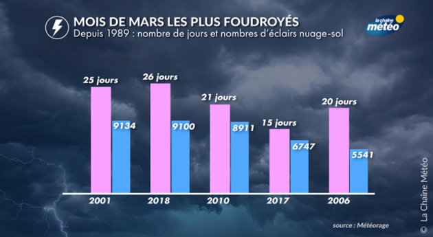 Les mois de mars les plus foudroyés Actualités France