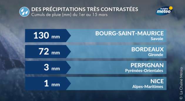 Cumuls de pluie contrastés du 1er au 15 mars Actualités France