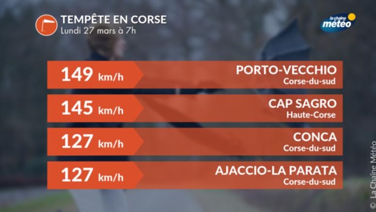 Suivi du coup de vent : tempête en Corse, jusqu'à 150 km/h ce matin !