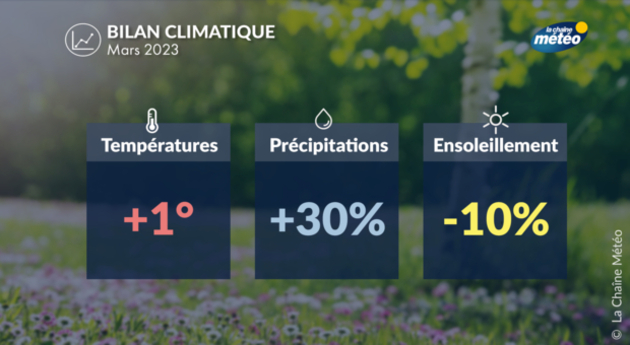 Bilan climatique du mois de mars 2023 Actualités France