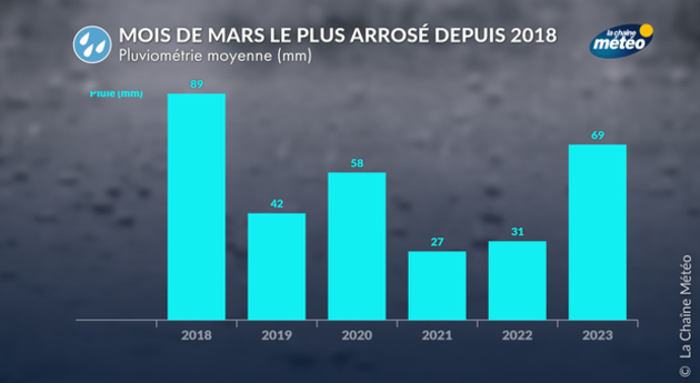 Mars 2023, le plus arrosé depuis 2018 Actualités France
