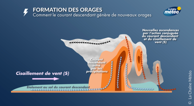 La formation des orages Actualités France