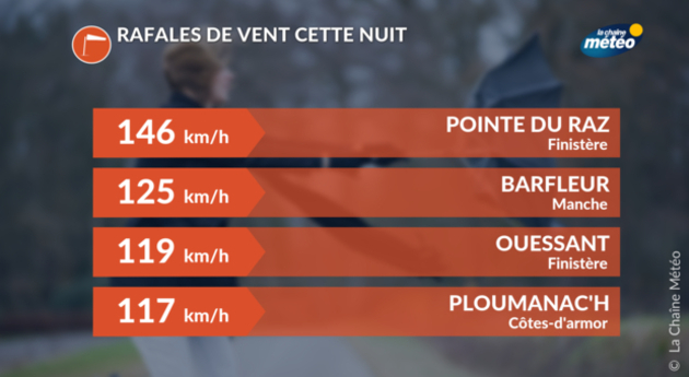 Rafales max observées la nuit dernière Actualités France