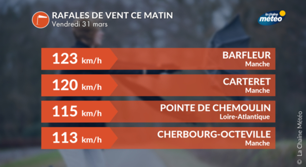 Rafales max observées ce matin Actualités France