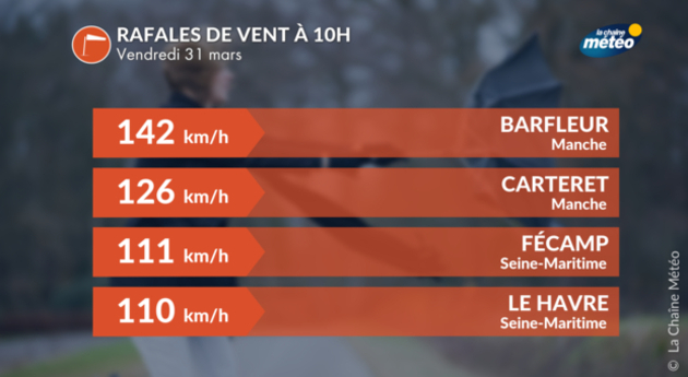 Rafales max observées ce matin Actualités France