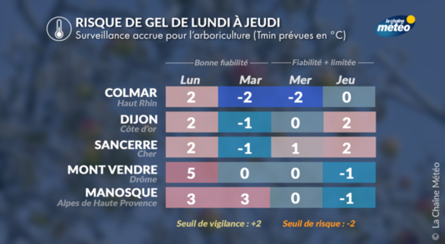 Risque de gelées Actualités France