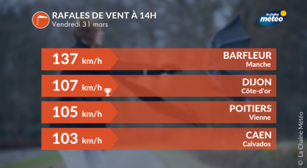 Violentes rafales de vent observées à 14h Actualités France