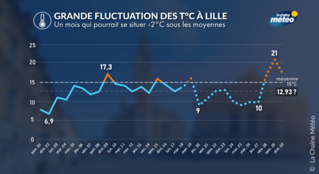 Lille : des températures inférieures aux moyennes Actualités France