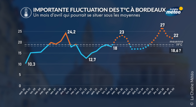 Bordeaux : le yo-yo des températures Actualités France