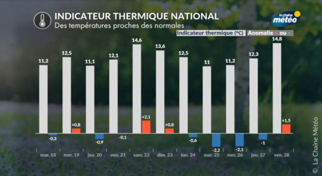 Indicateur thermique national Actualités France