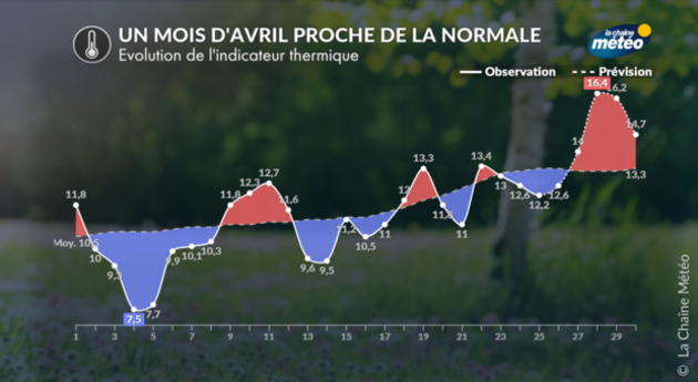 Evolution des températures en avril 2023 Actualités France