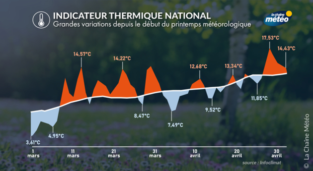 Grandes variations de températures ce printemps Actualités France