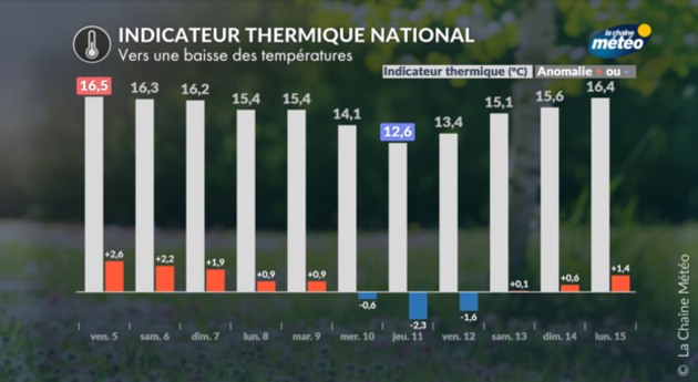 Indicateur thermique Actualités France