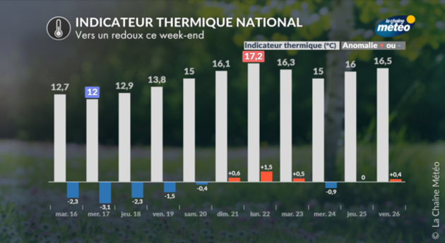 Indicateur thermique national Actualités France