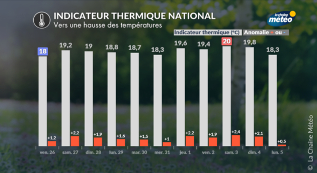 Indicateur thermique national Actualités France