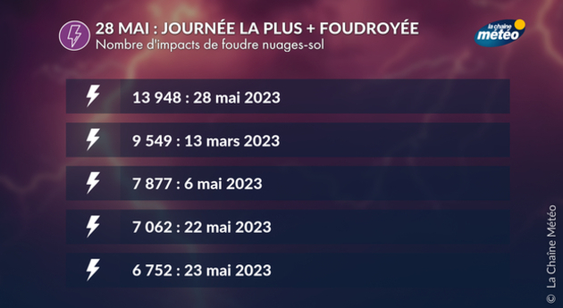 Impacts de foudre depuis le début de l Actualités France