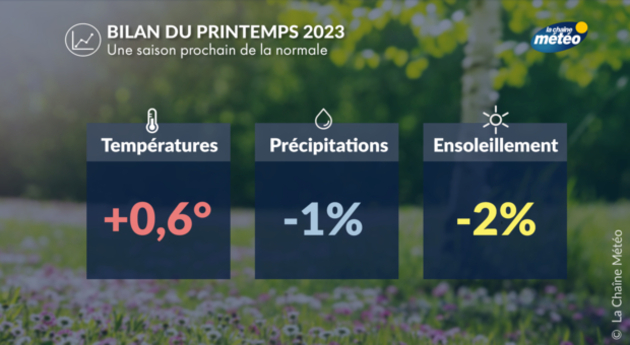 Bilan du printemps 2023 Actualités France