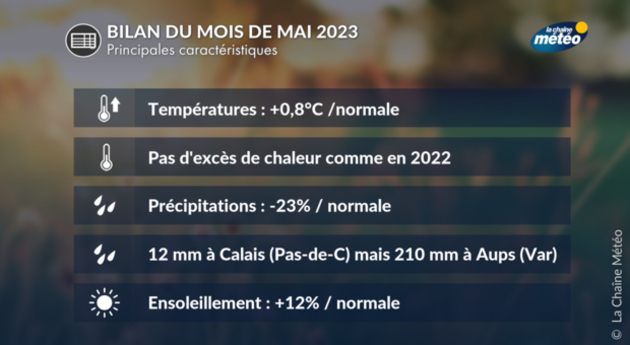 Bilan du mois de mai 2023 Actualités France