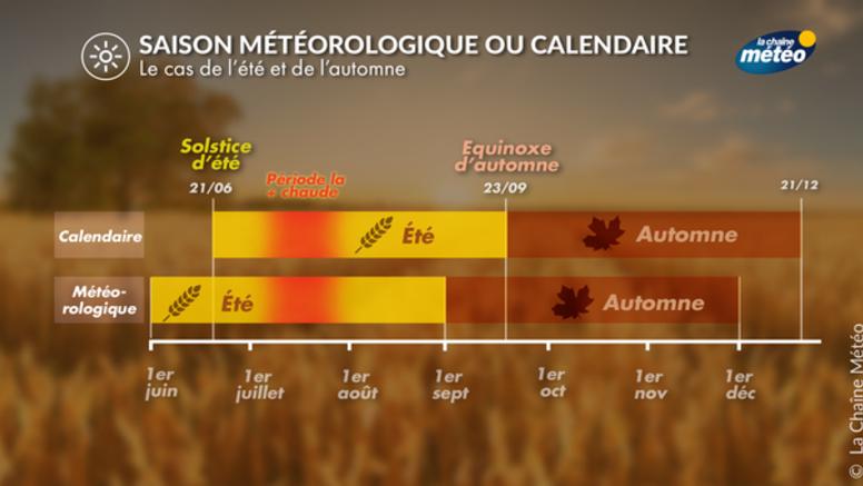 Ce dimanche, c'est le début de l'été météorologique
