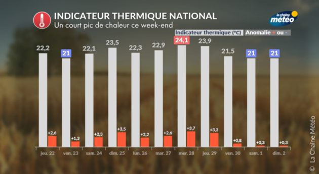 Indicateur thermique national Actualités France